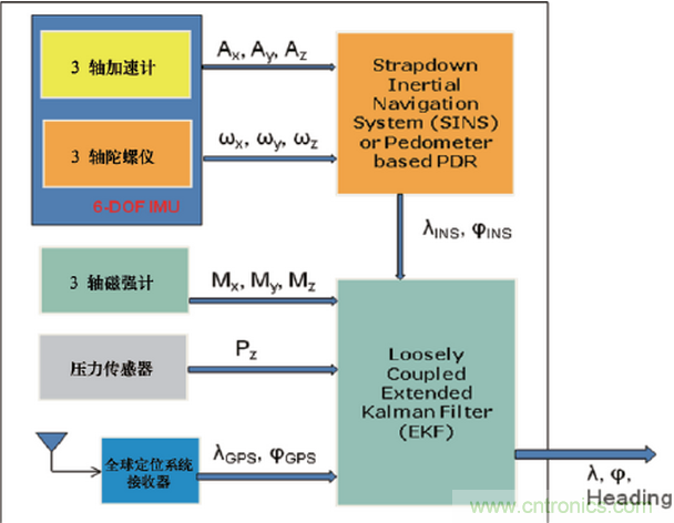 MEMS傳感器在先進移動的應用中扮演什么角色？