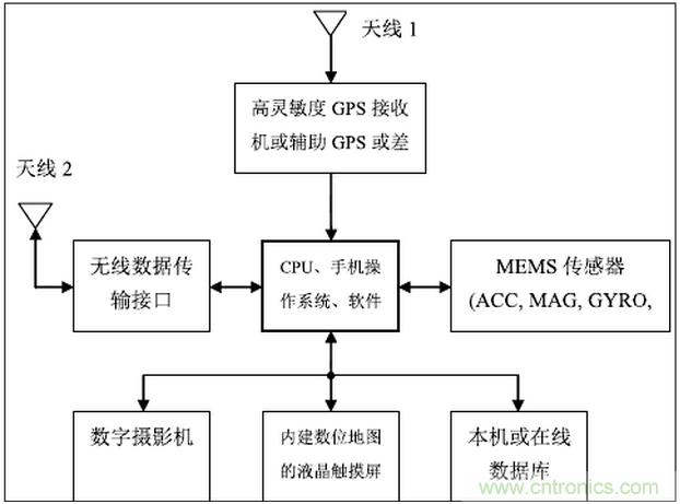 MEMS傳感器在先進移動的應用中扮演什么角色？