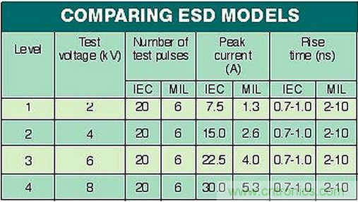 高速電路如何才能得到有效的ESD保護(hù)？