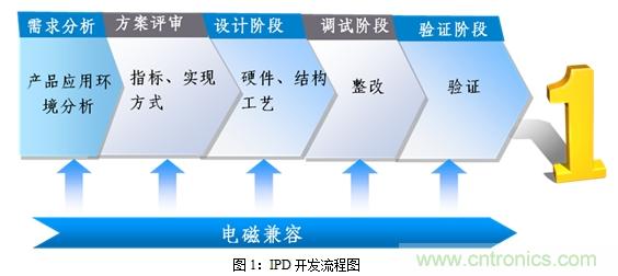 如何將EMC問題“扼殺”在產(chǎn)品開發(fā)過程中的“搖籃里”？