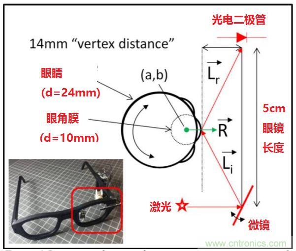 揭秘VR及移動(dòng)設(shè)備如何實(shí)現(xiàn)眼動(dòng)追蹤？