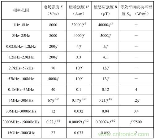 如何防護電磁輻射，對人體健康到底有沒有危害？