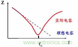 采用電容器抑制電磁干擾時需要注意什么？