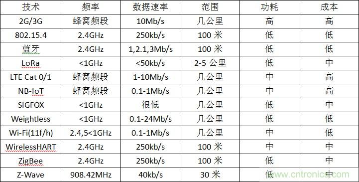 12種無線技術(shù)大解析，誰將為新設(shè)計(jì)添彩？