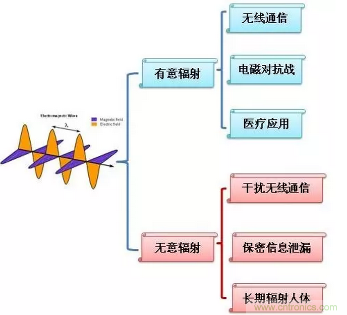 CISPR22 RE ClassB測(cè)試中RE輻射超標(biāo)十幾dB，怎么辦？