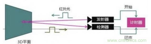 由來已久的ToF技術(shù)真的不可取代？