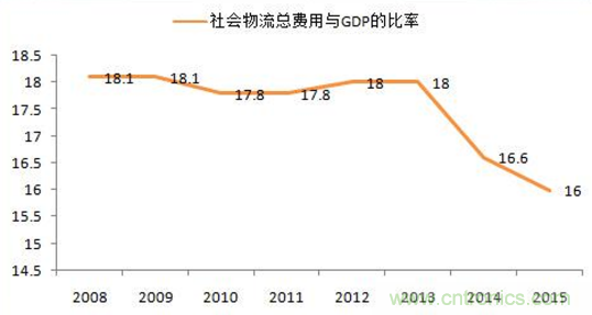 傳感器技術(shù)發(fā)展加速物流行業(yè)"智能化、綠色化"進(jìn)程