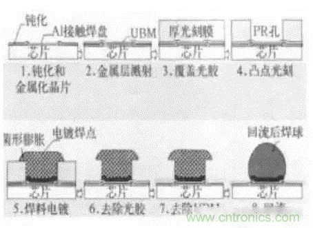 SiP封裝如何成為超越摩爾定律的重要途徑？