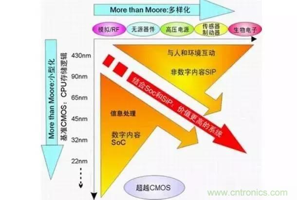 SiP封裝如何成為超越摩爾定律的重要途徑？