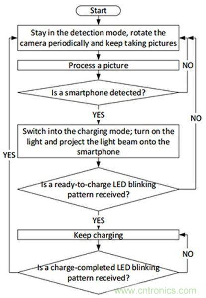 “激光充電”能否打破無線充電這根雞肋！