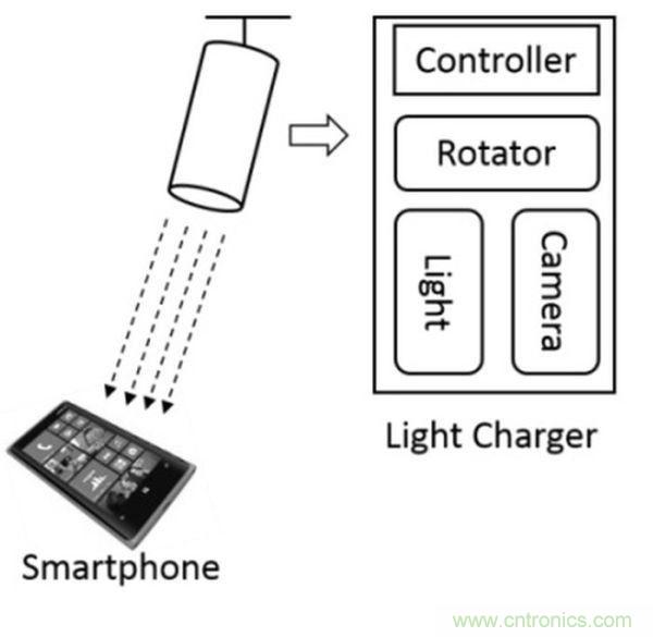 “激光充電”能否打破無線充電這根雞肋！