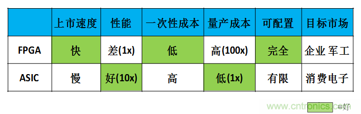 FPGA與ASIC，誰將引領(lǐng)移動端人工智能潮流？