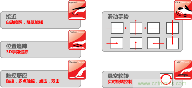 基于電場(chǎng)感應(yīng)原理的3D手勢(shì)識(shí)別技術(shù)，你會(huì)玩嗎？