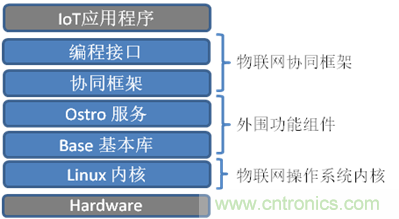 深入解析物聯(lián)網(wǎng)操作系統(tǒng)（架構/功能/實例分析）