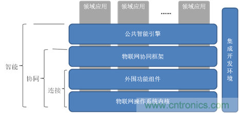 深入解析物聯(lián)網(wǎng)操作系統(tǒng)（架構/功能/實例分析）