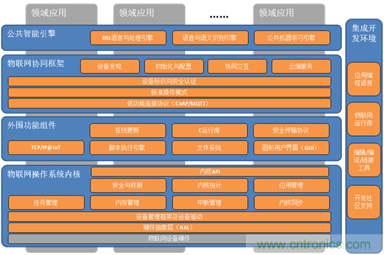 深入解析物聯(lián)網(wǎng)操作系統(tǒng)（架構/功能/實例分析）