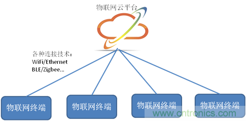 深入解析物聯(lián)網(wǎng)操作系統(tǒng)（架構/功能/實例分析）