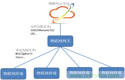 深入解析物聯(lián)網(wǎng)操作系統(tǒng)（架構/功能/實例分析）