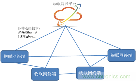 深入解析物聯(lián)網(wǎng)操作系統(tǒng)（架構/功能/實例分析）