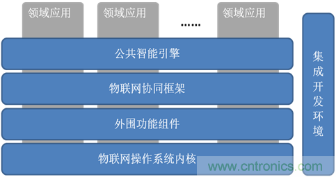 深入解析物聯(lián)網(wǎng)操作系統(tǒng)（架構/功能/實例分析）