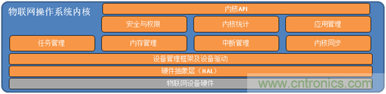 深入解析物聯(lián)網(wǎng)操作系統(tǒng)（架構/功能/實例分析）