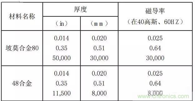 論靜電屏蔽、靜磁屏蔽和高頻電磁場(chǎng)屏蔽的異同