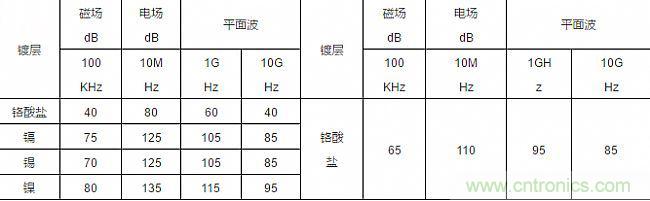 論靜電屏蔽、靜磁屏蔽和高頻電磁場(chǎng)屏蔽的異同
