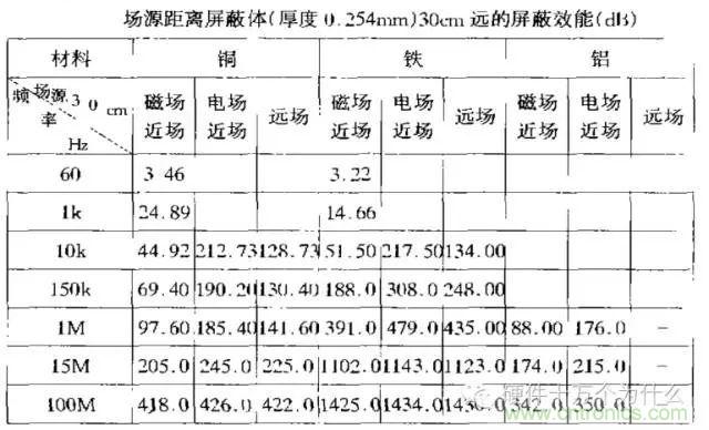 論靜電屏蔽、靜磁屏蔽和高頻電磁場(chǎng)屏蔽的異同