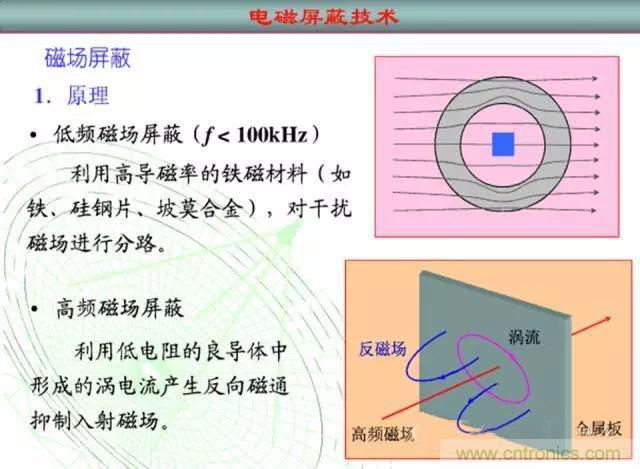 論靜電屏蔽、靜磁屏蔽和高頻電磁場(chǎng)屏蔽的異同
