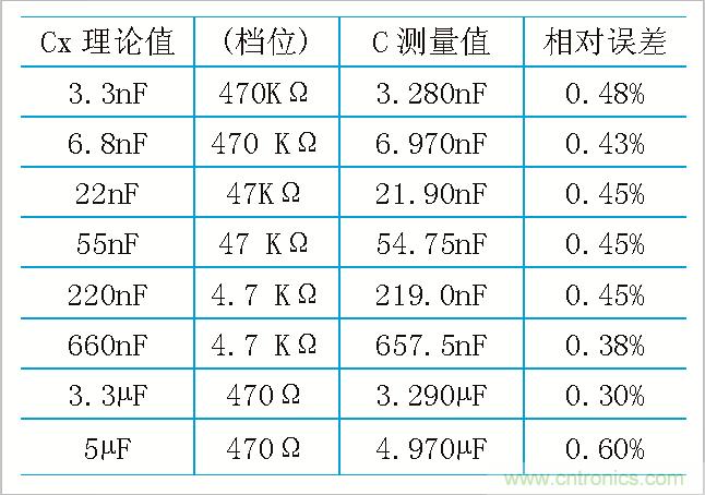 用555定時(shí)器如何設(shè)計(jì)電容測(cè)試儀？
