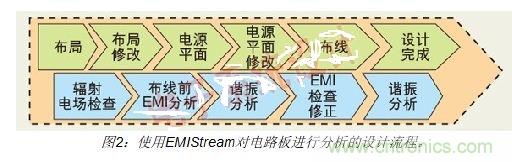 如何利用EMIStream來解決板級EMI問題？