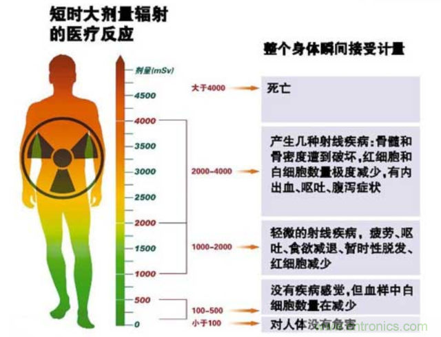 編輯親測帶你了解輻射真相，讓你不再談“輻”色變