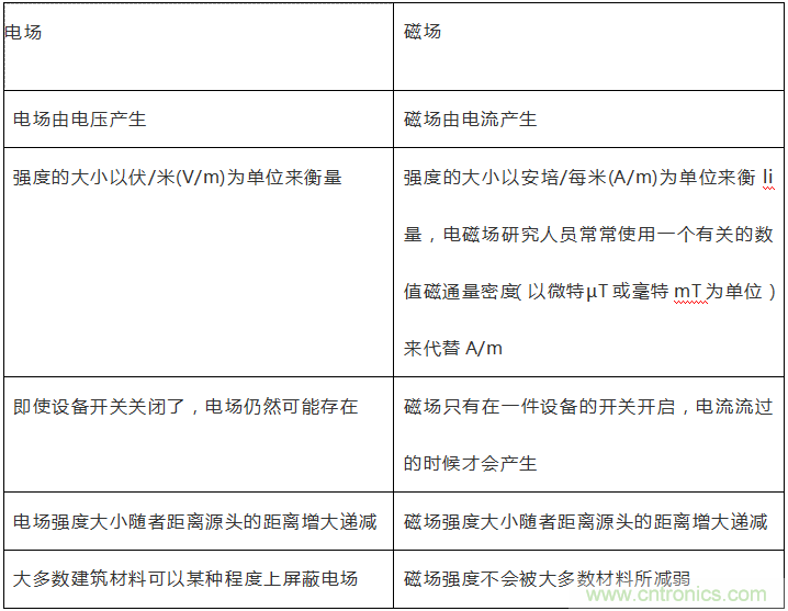 到底什么是電磁輻射？由WHO告訴你吧