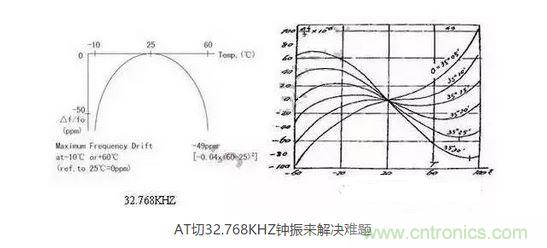 【導讀】目前在電子產(chǎn)品日新月異的今天，成本問題肯定是生產(chǎn)商考慮的重要因素，同樣對晶振的運用也會考慮到成本因素，那有啥好的辦法來幫忙解決令人頭疼的晶振匹配和溫度漂移呢？  目前在電子產(chǎn)品日新月異的今天，成本問題肯定是生產(chǎn)商考慮的重要因素，同樣對晶振的運用也會考慮到成本因素，因此工程師在設計電路時，因有源晶體振蕩器(俗稱鐘振)比普通無源諧振器價格高出5~10倍，從而更多地選擇使用無源的晶體運用到電路中;只有在一些高端產(chǎn)品如工控類、高速通信類產(chǎn)品才比較青睞使用有源晶振，因此就產(chǎn)生了以上常見的問題。  　　究其原因，無源晶振的使用效果不僅取決于晶振本身的指標，還與振蕩電路的設計匹配關(guān)聯(lián)性極大，也常常出現(xiàn)匹配不理想的狀況。有源晶振是直接將晶體與鐘振IC"捆 綁"封裝調(diào)試后，提供給用戶，避免了客戶端因晶體負載匹配不當，造成電路頻率漂移的麻煩，下面來淺談有源晶振(鐘振)是如何做到避免以上不良的。  　　石英晶體俗稱水晶，成分為二氧化硅，具有"壓電效應"和極高的品質(zhì)因數(shù)，被應用于各種振蕩電路，其頻率穩(wěn)定度一般可以達到10-6~10-8數(shù)量級，甚至更高。然而其頻率精度受到石英晶體自身所固有的兩個特性影響：頻率牽引量(TS)和溫漂。頻率牽引量是描述石英晶體頻率精度隨著負載電容變化而變化的物理量，單位為PPM/PF.溫漂是描述晶體頻率精度隨著溫度的變化而變化的物理量，為石英晶體所固有的特性，其頻率溫度曲線與石英晶片的切型和切角有關(guān)。從用戶使用角度講，用戶沒法改變晶片的切角切型，卻很容易改變振蕩回流的負載，也正因此原因，客戶在使用晶體諧振器時，容易出現(xiàn)因負載不匹配造成的頻率漂移現(xiàn)象。  　　鐘振之所具有高精度和高穩(wěn)定度，原因在于鐘振內(nèi)部使用了專業(yè)振蕩IC,已經(jīng)在未對鐘振封裝前，通過對水晶片上的電極噴銀或者刻蝕等方式改變晶片厚度對晶體頻率進行微調(diào)，從而使振蕩電路輸出想要的目標頻率，避免了因負載不匹配造成的頻率漂移，提高了振蕩電路的精度。  　　上文提到石英晶體還有一個重要的特性--溫漂。所有的石英晶體材料做成的頻率器件，均有一定的溫漂。溫漂成為影響石英晶體諧振器及石英晶體振蕩器頻率精度的重要因素。溫補鐘振(TCXO)，恒溫鐘振(OCXO)，都是針對晶體的頻率溫度特性做相應的補償，頻率精度TCXO小于±2.5ppm,OCXO小于±10ppb(1ppb=10-3ppm)，甚至更高。溫度補償，成為彌補石英晶體溫漂的重要手段。然而，市面上針對KHZ級別的溫補鐘振少之又少，其原因，我可以從晶體的切型方面分析。  　　石英晶片的切型大致可以分為AT切、BT切、CT切、DT切等，不同的切型，所對應的頻率溫度曲線不一樣。下面兩幅圖的分別為音叉32.768KHZ晶體和AT切MHZ晶體的頻率溫度曲線。 1 　　音叉32.768KHZ晶體頻率溫度曲線為二次拋物線，隨著工作溫度偏離常溫25℃越遠，溫漂也隨之變大，-10℃~60℃其溫漂達到將近50ppm,如按工業(yè)級-40℃~85℃計算，溫漂高達151ppm,難以適應工業(yè)級工作溫度范圍的電子產(chǎn)品，對其進行溫度補償也較為困難，因此，市面上針對32.768KHZ的TCXO很少，且價格極為昂貴。對于一般的消費類電子行業(yè)，如需工業(yè)級-40℃~85℃，且溫度頻差控制在±30ppm以內(nèi)，使用普通音叉型32.768KHZ晶體，是無法滿足要求的。然而，如果能將晶片切型改為AT切的切型，那么工業(yè)級溫度頻差控制在±30ppm以內(nèi)將不成問題。下面來了解一下AT切 32.768KHZ鐘振是如何實現(xiàn)的。  　　AT切晶體頻率溫度曲線為三次曲線，呈躺著的"S"型曲線，隨著溫度的變化，溫漂呈"S"型軌跡變化，大致在-10℃和+60℃時，有兩個"拐點",即溫漂又會反方向拐回來。因此，只要控制好晶片的切角在一定的公差范圍內(nèi)，那么保證兩個拐點溫漂在-40℃~85℃時不超過±30ppm并不是一件難事。然而，AT切晶體只針對MHZ頻率的晶體，如何轉(zhuǎn)換成32.768KHZ頻率?鐘振32.768KHZ通過分頻方式，便可以實現(xiàn)。如采用AT切16.777216MHZ晶體，通過512分頻，那么就可以得到想要的32.768KHZ頻率。鐘振實現(xiàn)對頻率的分頻并不困難，都集成在振蕩IC內(nèi)部。因此，使用AT切MHZ 分頻實現(xiàn)的32.768KHZ鐘振，在頻率溫度特性上，有很大的改良，在沒有進行溫度補償?shù)臅r候，-40℃~85℃條件下，溫度頻差保持在±30ppm甚至±20ppm都是可以實現(xiàn)的。  　　以上提到鐘振的高精度和高穩(wěn)定性，關(guān)鍵在于鐘振減少繁瑣的晶體負載匹配過程，且使用了專業(yè)的振蕩IC,提高了產(chǎn)品的穩(wěn)定性。32.768KHZ 鐘振，采用AT切MHZ晶片通過分頻方式，大大改良了產(chǎn)品的溫度頻差特性。然而，不得不指出，采用MHZ分頻做出的32.768KHZ在功耗上面會略比使用KHZ最為振蕩源的功耗會略大，一般工作輸入電流<0.5mA (3V)，靜態(tài)消耗電流<10uA,功耗從實際測試上看，還是比較小的。因此，對32.768KHZ頻率有特定的溫度頻差要求的產(chǎn)品，不妨可以考慮一下鐘振32.768KHZ。