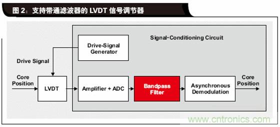 如何解決LVDT定位傳感器中非線性問(wèn)題？