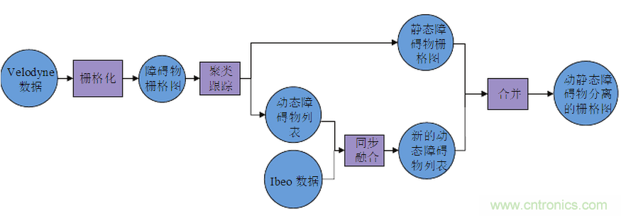 基于激光傳感器的無(wú)人駕駛汽車(chē)動(dòng)態(tài)障礙物檢測(cè)跟蹤