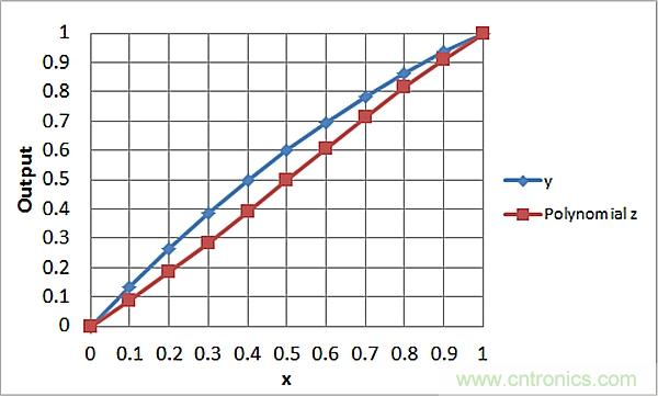 傳感器信號(hào)調(diào)節(jié)器如何解決感測(cè)元件輸出非線性化問(wèn)題？