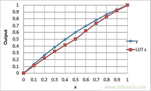 傳感器信號(hào)調(diào)節(jié)器如何解決感測(cè)元件輸出非線性化問(wèn)題？