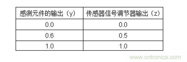 傳感器信號(hào)調(diào)節(jié)器如何解決感測(cè)元件輸出非線性化問(wèn)題？