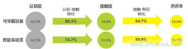 2016年智能家居市場現(xiàn)狀令人堪憂？