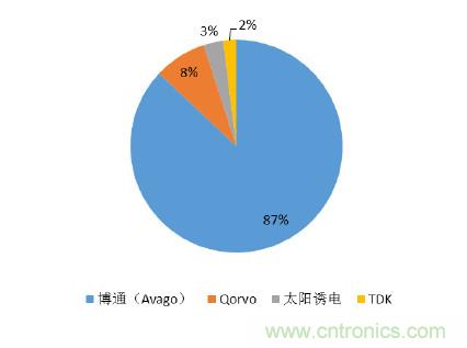 2017年中國(guó)射頻器件行業(yè)發(fā)展趨勢(shì)如何？
