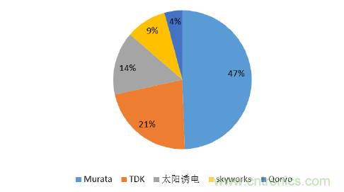 2017年中國(guó)射頻器件行業(yè)發(fā)展趨勢(shì)如何？