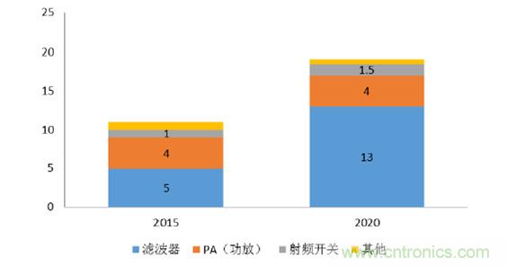 2017年中國(guó)射頻器件行業(yè)發(fā)展趨勢(shì)如何？