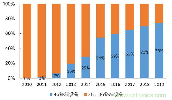 2017年中國(guó)射頻器件行業(yè)發(fā)展趨勢(shì)如何？