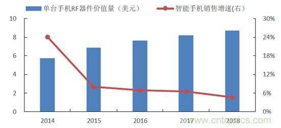 2017年中國(guó)射頻器件行業(yè)發(fā)展趨勢(shì)如何？