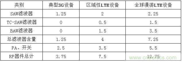2017年中國(guó)射頻器件行業(yè)發(fā)展趨勢(shì)如何？