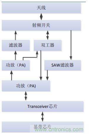 2017年中國(guó)射頻器件行業(yè)發(fā)展趨勢(shì)如何？