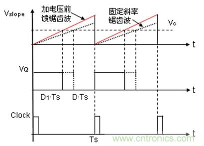 如何轉(zhuǎn)換開關(guān)電源系統(tǒng)電壓模式與電流模式？