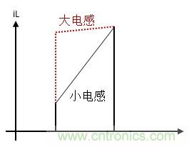 如何轉(zhuǎn)換開關(guān)電源系統(tǒng)電壓模式與電流模式？