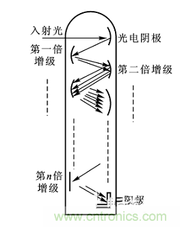 一文讀懂光電傳感器工作原理、分類及特性